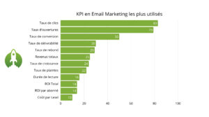 KPI en Email Marketing les plus utilisés
