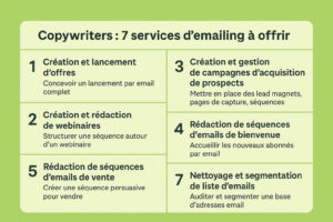 Copywriters--7-services-d'emailing-à-vendre